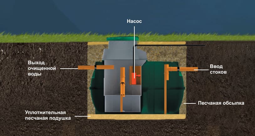 Особенности септика Rostok Загородный